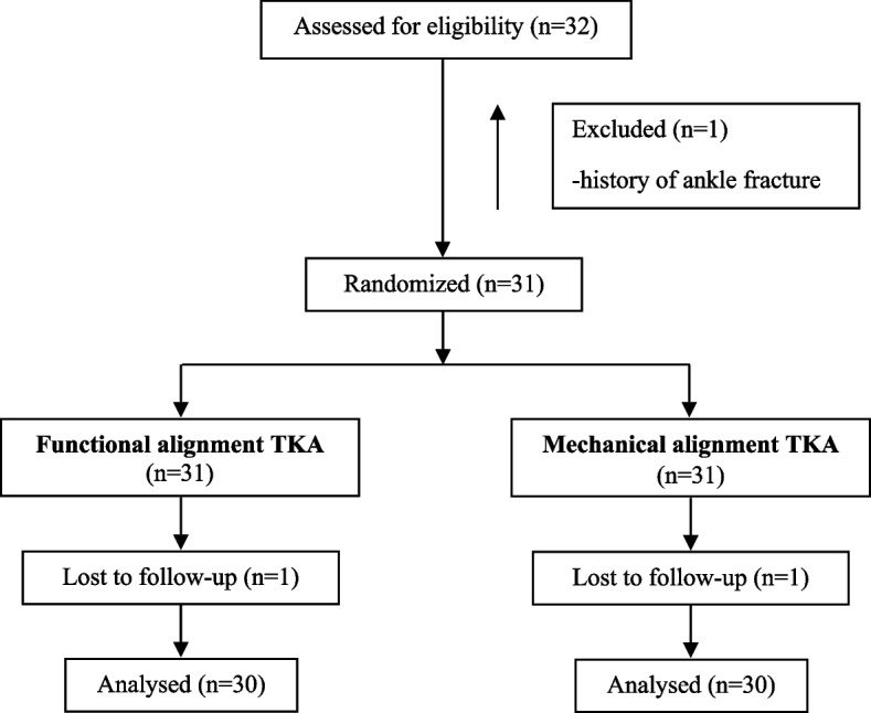 Comparative effects of mechanical and functional alignment in bilateral robotic total knee arthroplasty: a randomized controlled trial.