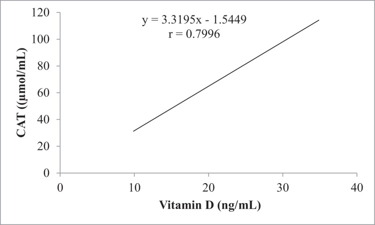 Vitamin D Status and Oxidative Stress in Children with Sickle Cell Anaemia in Sagamu, Nigeria.