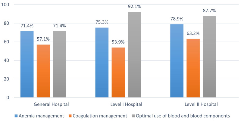 A Survey on the implementation of Patient Blood Management programs in Italy.