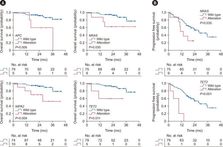 Clinical Implications of Circulating Tumor DNA in Multiple Myeloma and Its Precursor Diseases.