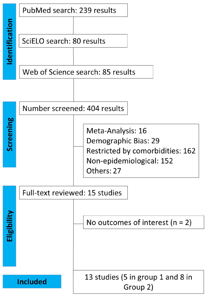 Latin American Prevalence of Glaucoma: A Systematic Review and Meta-Analysis.