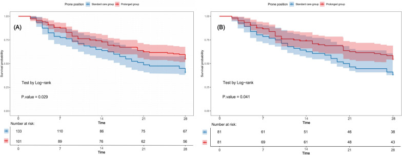 The effects of prolonged prone positioning on response and prognosis in patients with acute respiratory distress syndrome: a retrospective cohort study.