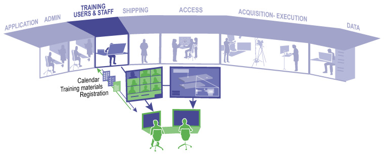Facilitating remote and virtual access provision by European research infrastructures - requirements, issues, and recommendations.