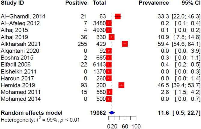 Current epidemiological status of mosquito-borne arboviruses in Gulf countries: a systematic review and meta-analysis.