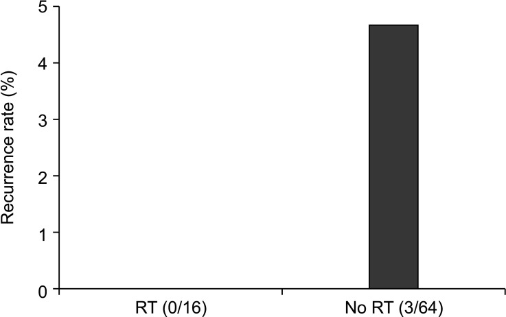 Breast cancer implant reconstructive surgery and radiotherapy: a retrospective analysis of medical records.