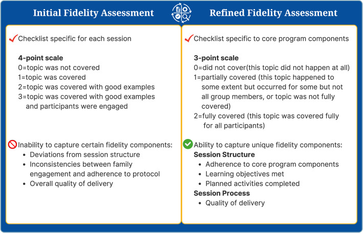 Developing an implementation fidelity measure for a family healthy weight program.