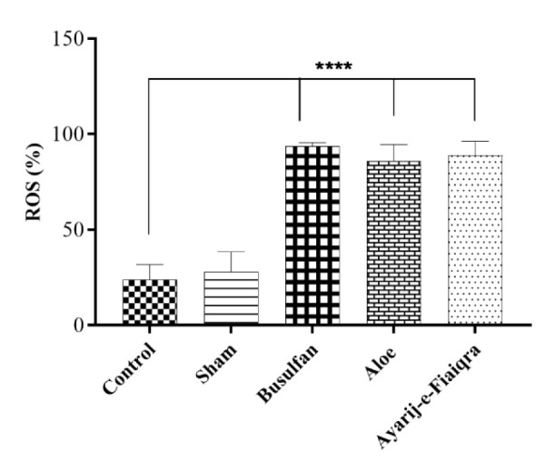 The effects of an Aloe-based polyherbal formulation on fertility parameters in male rats.