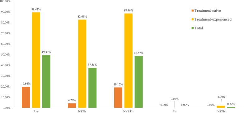Drug resistance and genetic transmission characteristics of HIV-1 CRF55_01B in people living with HIV/AIDS (PLWHA) in Henan Province, China.