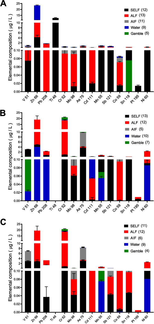 Bioaccessibility of metal (loid)s from fine particulate matter (PM2.5) varies by artificial lung fluid type, season, and location in Mexico City
