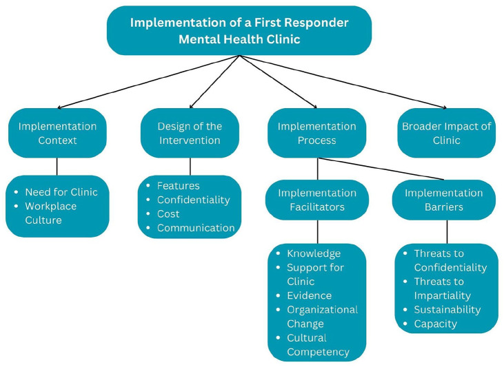 A Qualitative Study on the Design and Implementation of a First Responder Operational Stress Injury Clinic.