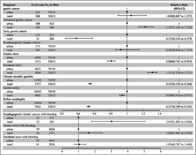 Differential Rates of Early Gastric Cancer in the Urban and Rural Medical Centers of Hangzhou, China.