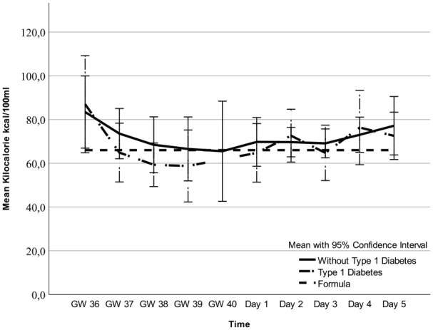 Comparison Between Antenatal and Postnatal Colostrum From Women With and Without Type 1 Diabetes.