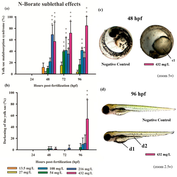 Ecotoxicity of Fire Retardants to Zebrafish (<i>Danio rerio</i>) in Early Life Stages.