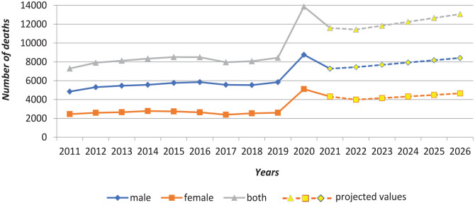 Mortality trends from respiratory disease in Kazakhstan: A 2011-2021 analysis.
