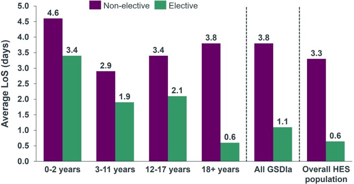 Investigating the Secondary Care System Burden of Glycogen Storage Disease Type Ia (GSDIa) Using the Hospital Episode Statistics Database.