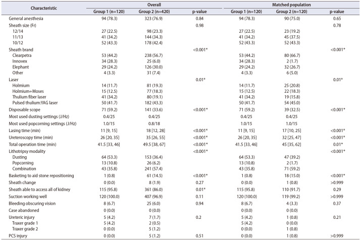 Can flexible ureteroscopy using flexible and navigable suction ureteral access sheath (FANS-UAS) minimize postoperative double J stent placement? Results from a propensity score-matched analysis of 540 patients of the European Association of Urology Section of Endourology and global FANS collaborative study group.