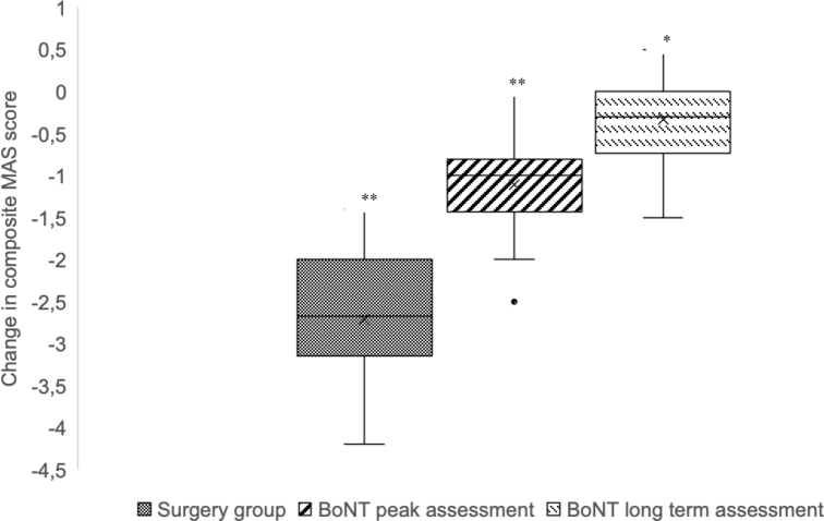 LONG-TERM EFFICACY OF SPASTICITY-CORRECTIVE SURGERY AND BOTULINUM TOXIN INJECTIONS FOR UPPER LIMB SPASTICITY TREATMENT.