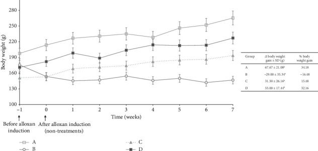 Antidiabetic Potential of Combined Cassiavera and Morel Berry Ethanol Extracts in Diabetic Rats.