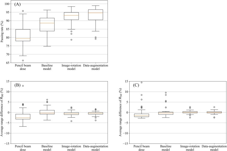 Improvement of deep learning-based dose conversion accuracy to a Monte Carlo algorithm in proton beam therapy for head and neck cancers.
