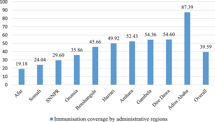 Effective coverage of child immunisation service in Ethiopia.