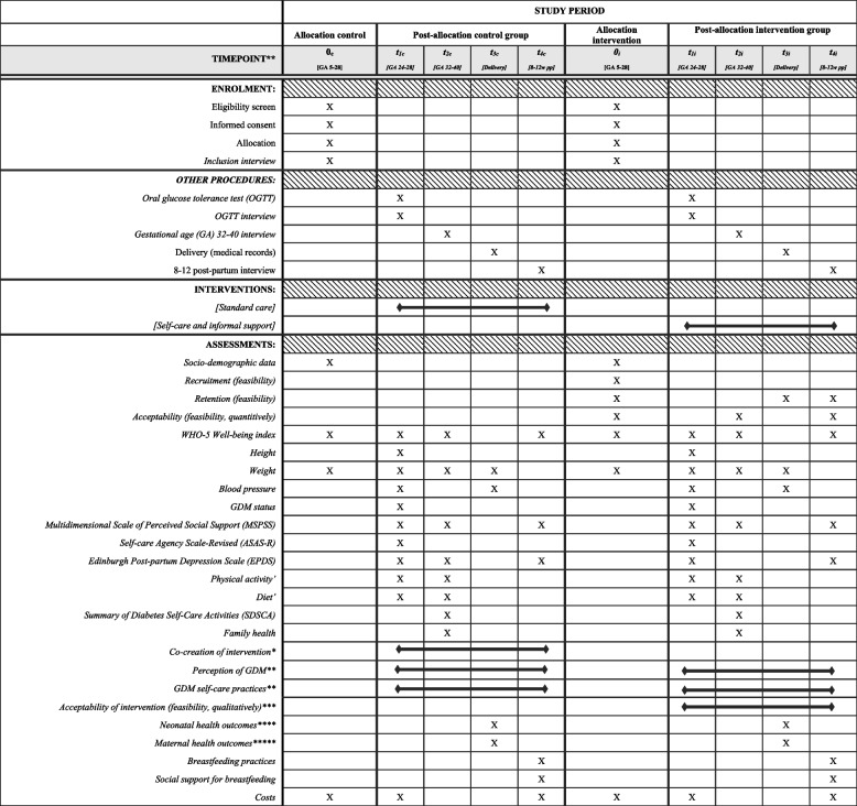 A co-created self-care and informal support intervention targeting women with gestational diabetes mellitus in northern Vietnam (VALID-II): a protocol for a two-arm non-randomised feasibility study.