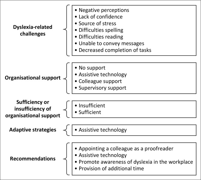 Organisational support for employees with dyslexia: An explorative study in South Africa.