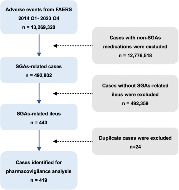 Comparison of ileus risk in selected second-generation antipsychotics based on FAERS database.