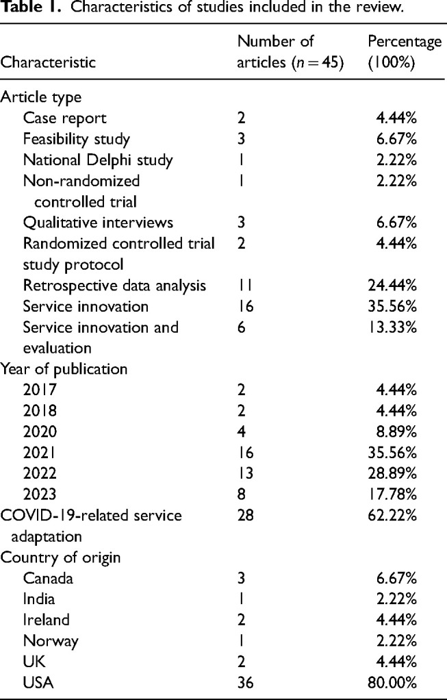 Understanding the use of telemedicine across different opioid use disorder treatment models: A scoping review.