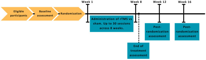 Repetitive transcranial magnetic stimulation for stimulant use disorders (STIMULUS): protocol for a multi-site, double-blind, randomized controlled trial.