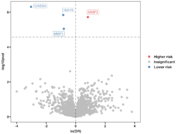 Potential drug targets for peripheral artery disease identified through Mendelian randomization analysis.