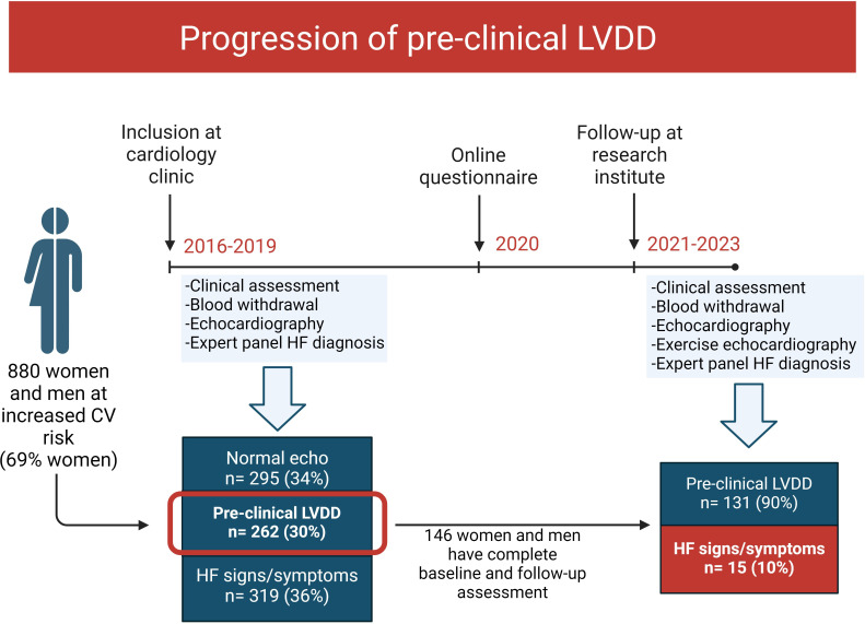 Incident HFpEF and time-dependent changes in markers of LVDD severity in women and men with preclinical LVDD.