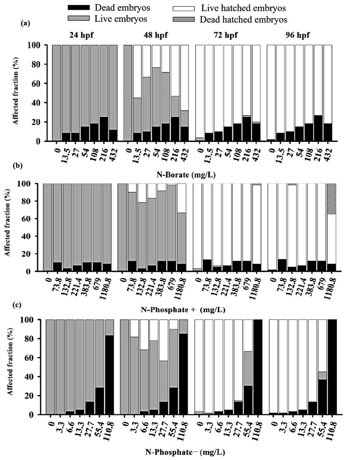 Ecotoxicity of Fire Retardants to Zebrafish (<i>Danio rerio</i>) in Early Life Stages.