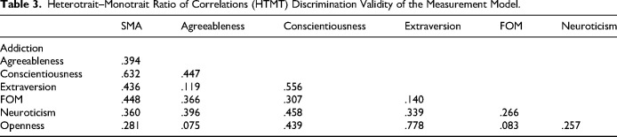 Personality Traits, Fear of Missing Out, and Social Media Addiction Among Nursing Students: A Structural Equation Modeling Approach.