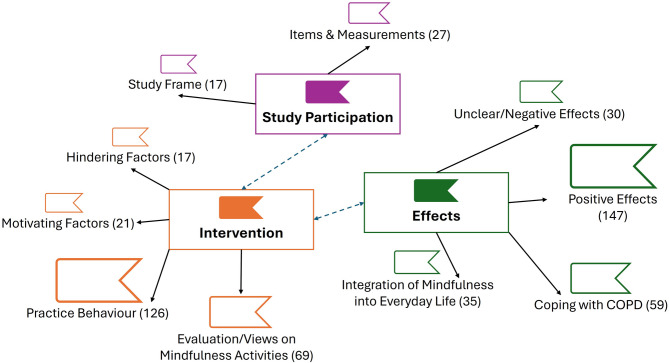 Digital mindfulness-based intervention for people with COPD - a multicentre pilot and feasibility RCT.