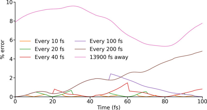 Correction to "Approximate Hamiltonians from a Linear Vibronic Coupling Model for Solution-Phase Spin Dynamics".