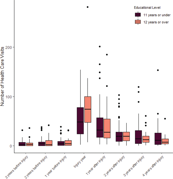 Cognitive reserve and disparities in healthcare usage after traumatic brain injury and stroke: an observational cohort study.