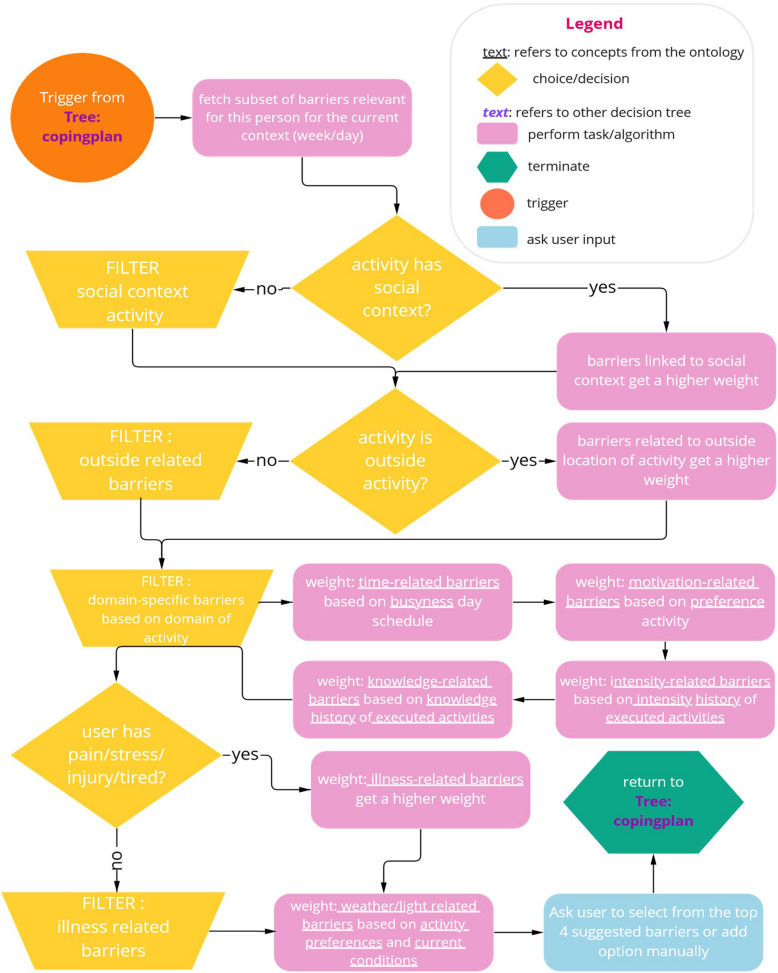 Development and evaluation of the COntextualised and Personalised Physical activity and Exercise Recommendations (COPPER) Ontology.