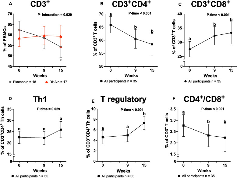 Docosahexaenoic acid (DHA) supplementation attenuates changes in the concentration, phenotype, and response of immune peripheral blood cells in breast cancer patients undergoing neoadjuvant therapy. Secondary findings from the DHA-WIN trial.