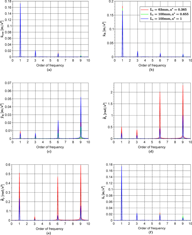 Reduced order analytical modelling of micro wind turbine rotordynamics with tower shadow effects.