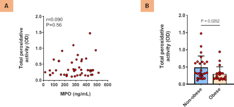Increased MPO concentration but decreased peroxidase activity in saliva of obese women.