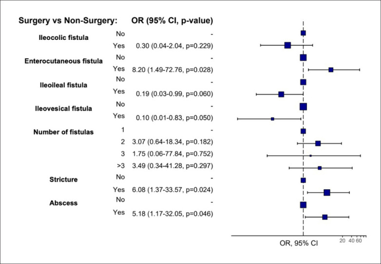 Indicators for early surgery in patients with intra-abdominal fistulizing Crohn's disease.