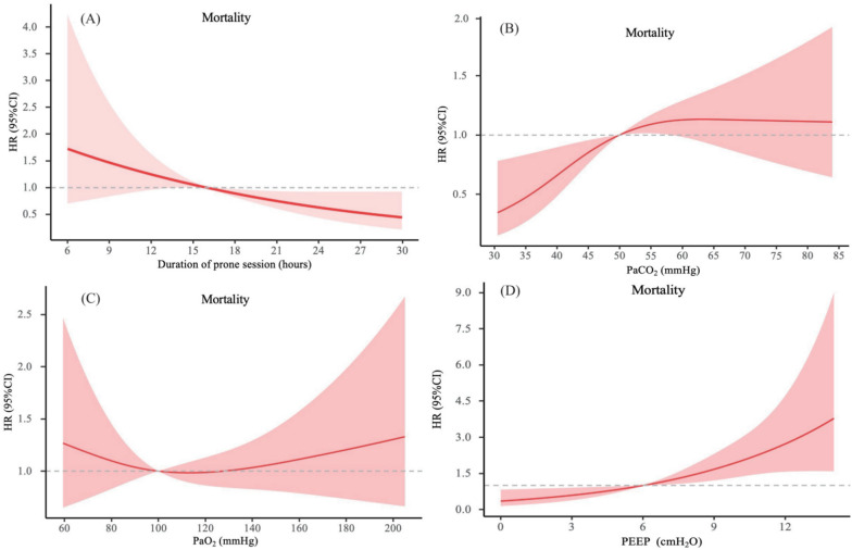 The effects of prolonged prone positioning on response and prognosis in patients with acute respiratory distress syndrome: a retrospective cohort study.