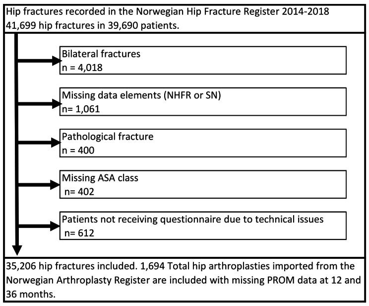 The influence of socioeconomic position on patient-reported outcome measures following hip fractures - a register-based observational study on 35,206 patients from the Norwegian hip fracture register 2014-2018.