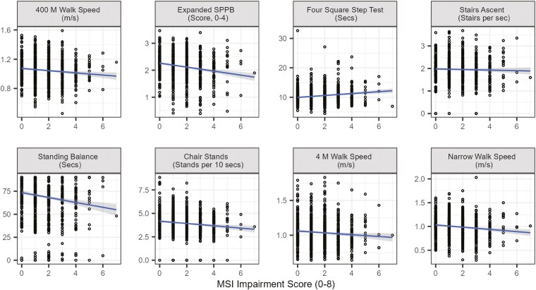 Relationship of Multiple Sensory Impairments With Physical Performance in Older Adults in the Study of Muscle, Mobility and Aging.
