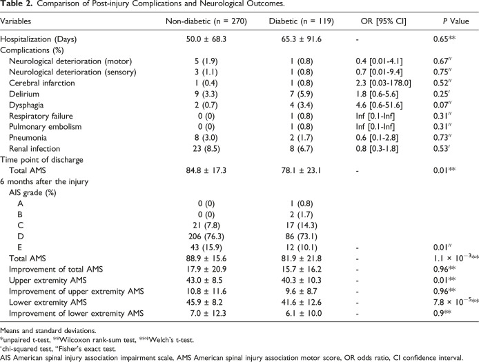 Influence of Diabetes Mellitus on Neurological Recovery in Older Patients With Cervical Spinal Cord Injury Without Bone Injury: A Retrospective Multicenter Study.