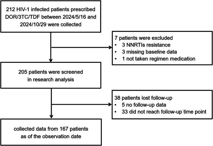 Efficacy and safety of doravirine/lamivudine/tenofovir disoproxil fumarate in HIV treatment: a real-world single-center study in China.