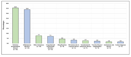 Emergency consultations in pediatric dermatology at a children's hospital in Saudi Arabia.