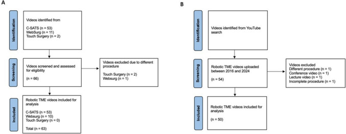 Development of an evaluation framework for robotic total mesorectal excision videos: a review and comparison of medical professional and public video resources.