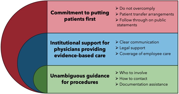 Institutional support for navigating abortion bans in pulmonary and critical care: a multistate qualitative study.