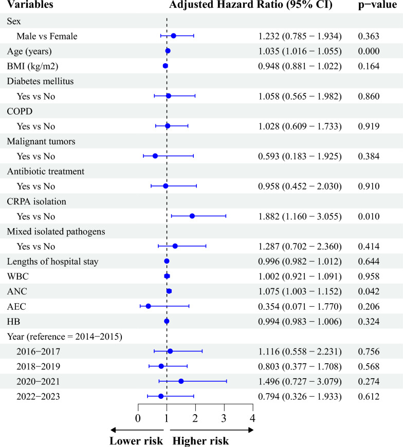 Mortality and exacerbations in bronchiectasis patients with carbapenem-resistant Pseudomonas aeruginosa isolation: a long-term retrospective cohort study.